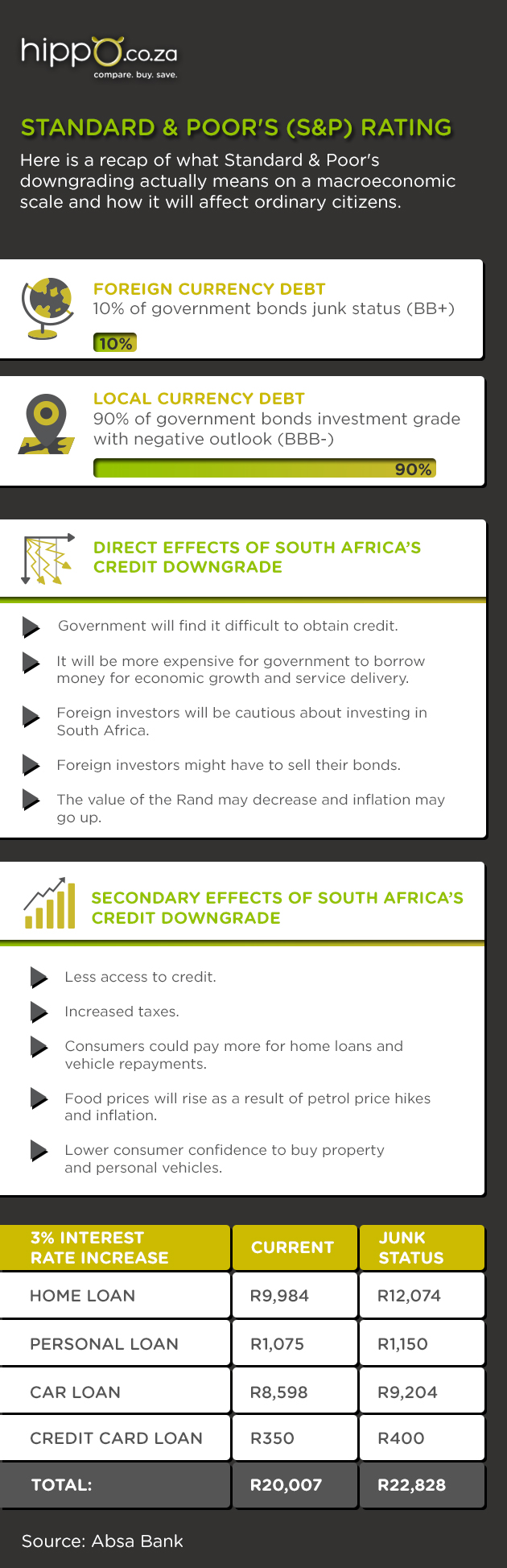 Macroeconomic Affects of Downgrade | Infographic | Personal Loan News | Hippo.co.za