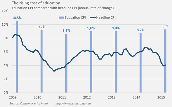 The rising cost of education
