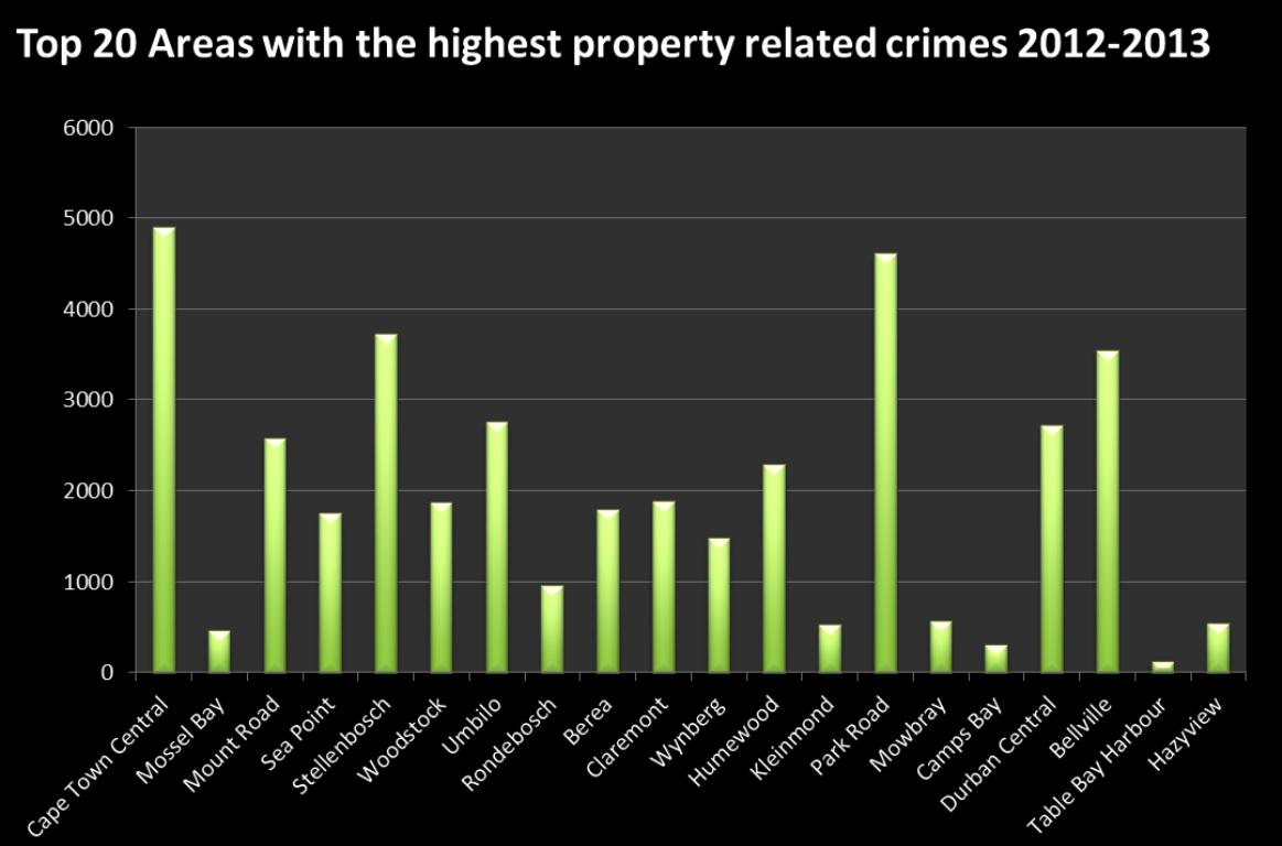 top 20 areas with highest property related crimes in SA