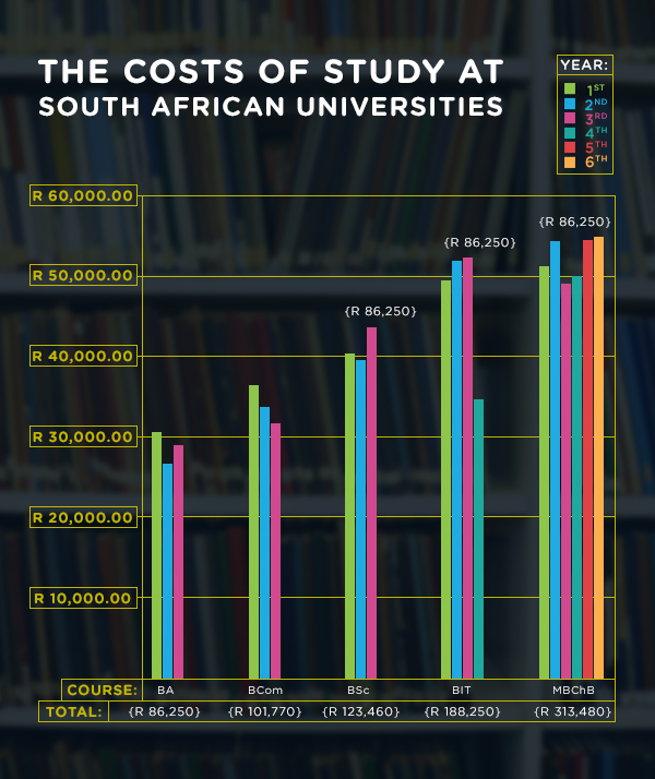 The costs of study at South African Universities