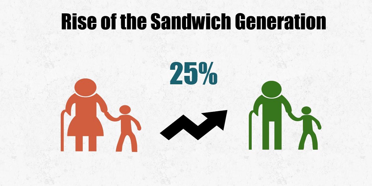 Rise of the Sandwich Generation