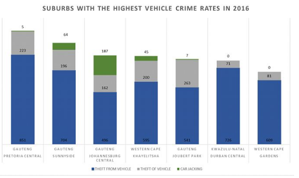 Suburbs With the Highest Vehicle Crime Rates in 2016 | Car Insurance News | Hippo.co.za