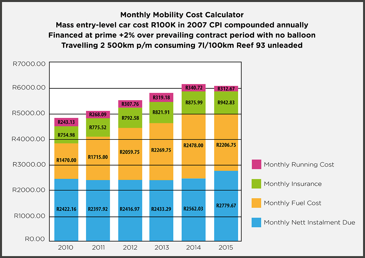 Monthly Mobility Cost Calculator | Hippo.co.za