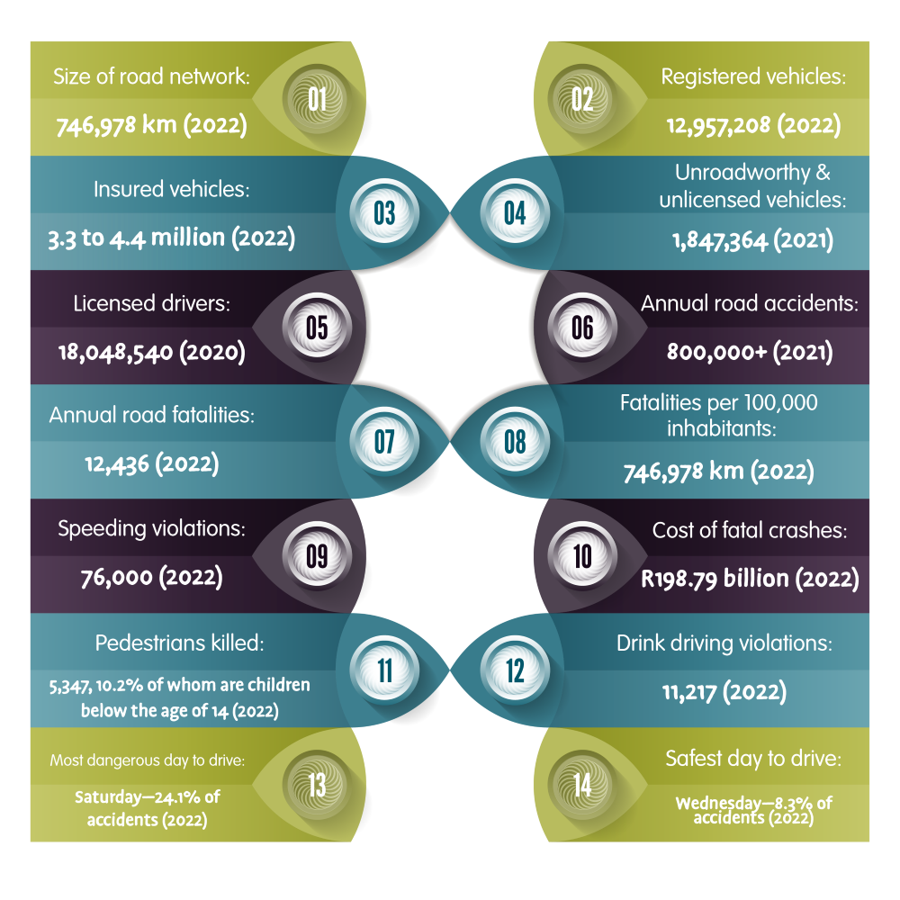 infographic from road traffic management corporation illustrating a car crash and road safety statistics in south africa