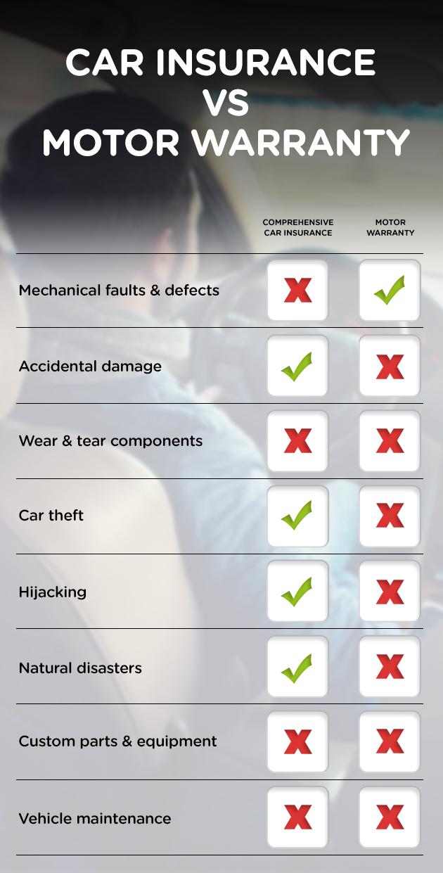 Car Insurance vs Motor Warranty Infographic | Car Insurance Blog | Hippo.co.za