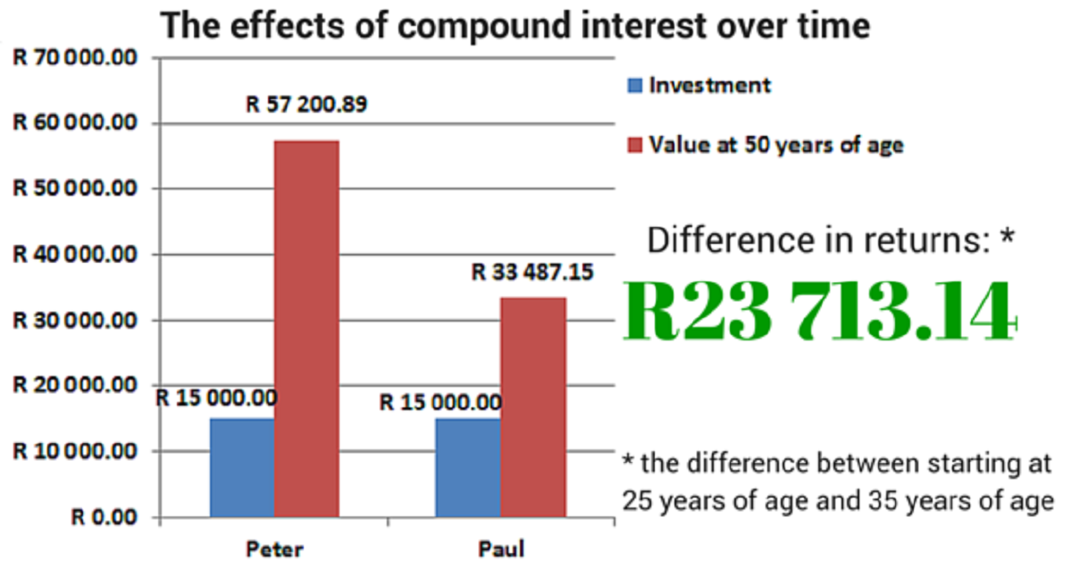 The Effects of Compound Interest over Time | Business Insurance News | Hippo.co.za