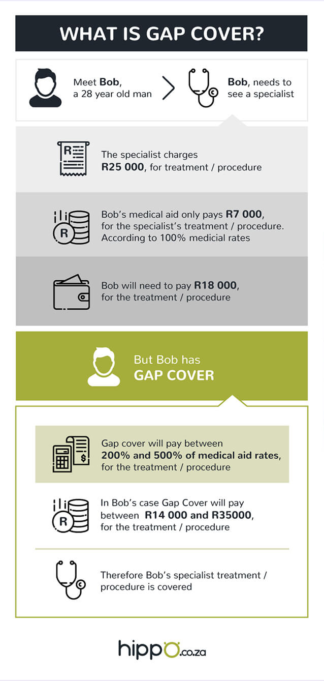 What is Gap Cover what is gap cover infographic medical guide