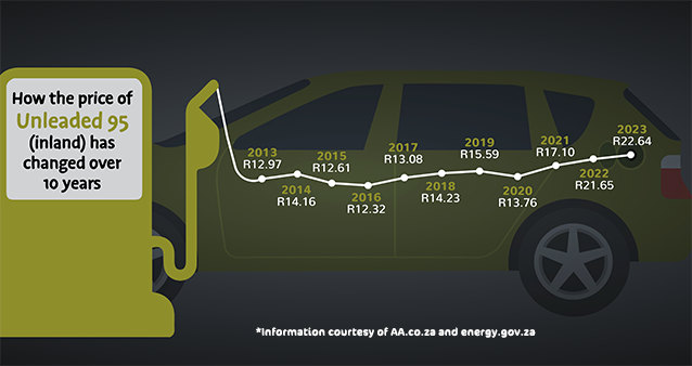 Petrol price over the years 2013 to 2023