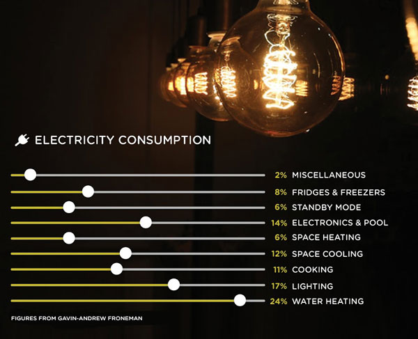 Electricity Consumption