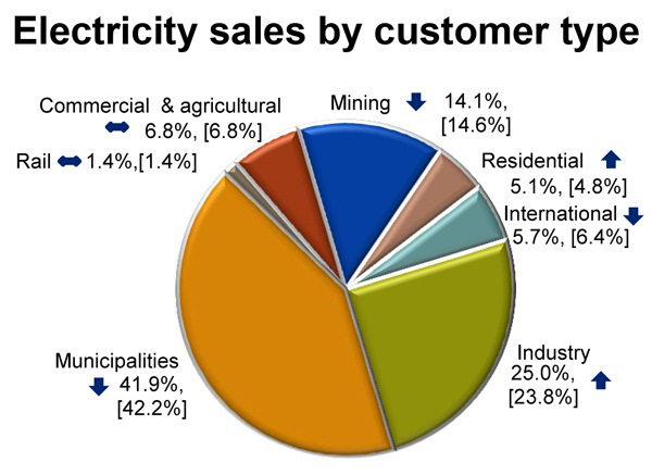 Electricity sales by customer type
