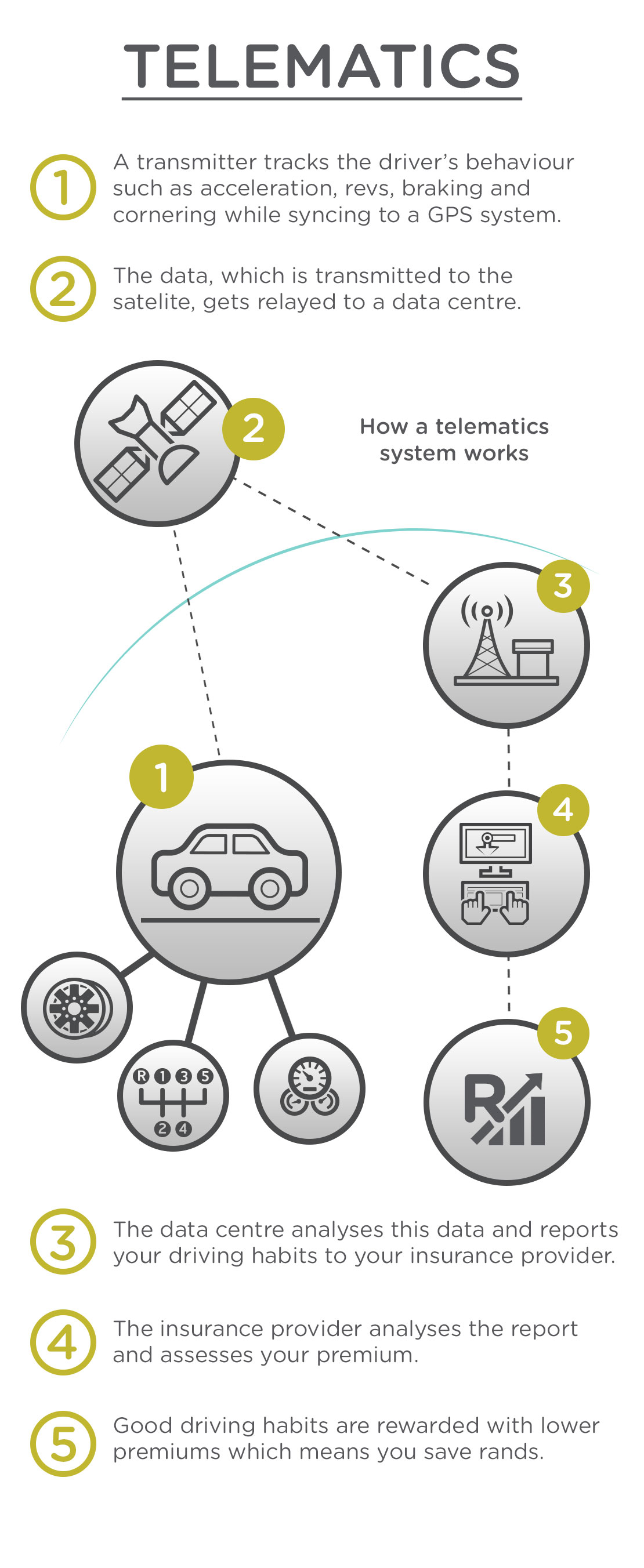 Telematics - How a Telematics System Works