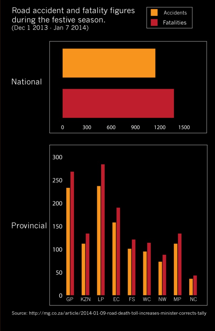bar graphs stats of Road accident and fatality figures from December 2013 to January 2014