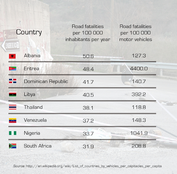 Road Statistics comparission