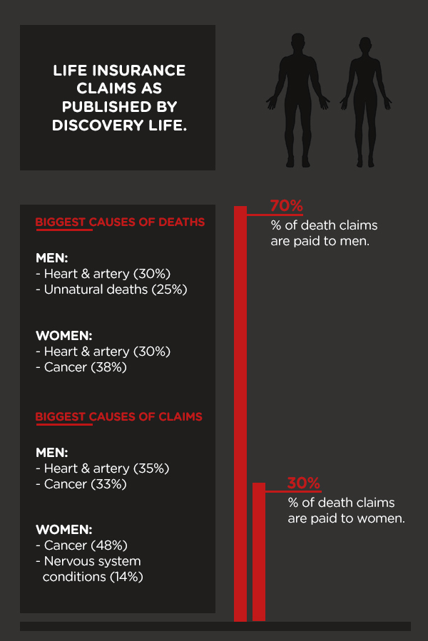 Discovery Life Infographic | Life Insurance News | Hippo.co.za