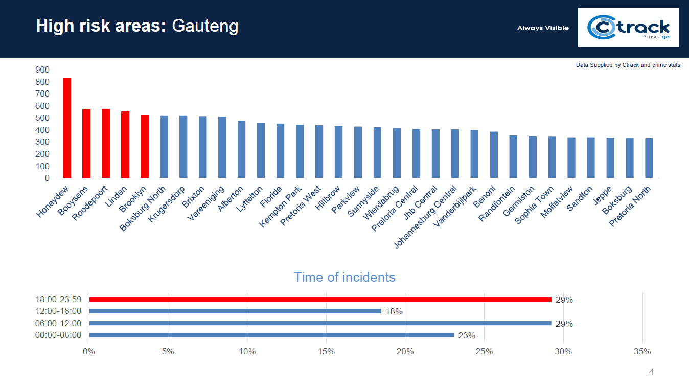 High Risk Area: Gauteng | Car Insurance News | Hippo.co.za