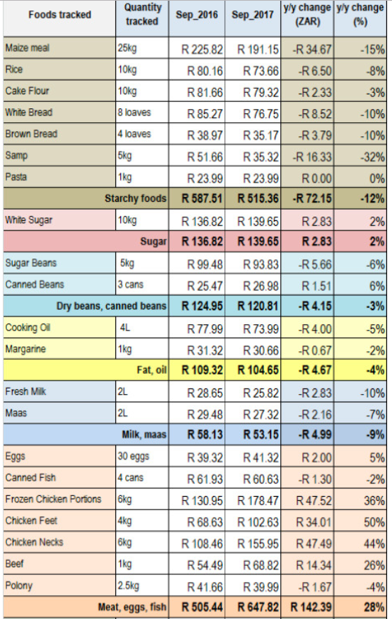 PACSA Food Price Table 1 | Personal Loan | Hippo.co.za