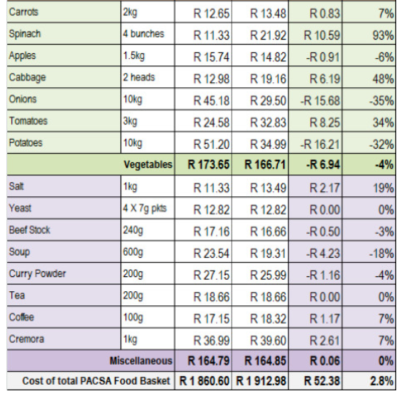 PACSA Food Price Table 2 | Personal Loan | Hippo.co.za