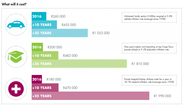 10 Year Inflation - IOL | Personal Loan | Hippo.co.za