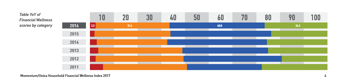 Momentum/Unisa Household Financial Wellness Index 2017 | Personal Loan News | Hippo.co.za