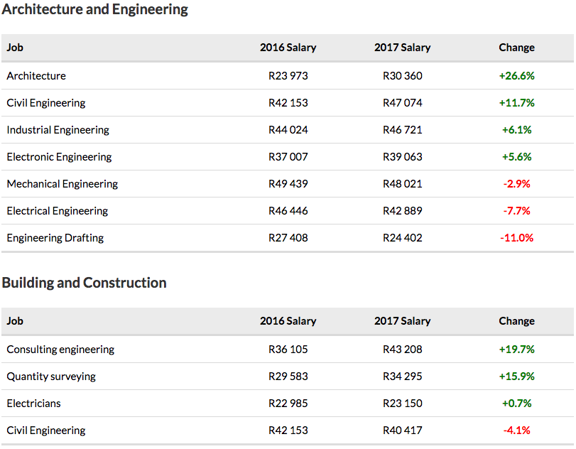 Architecture, Engineering, Building, and Construction YoY Salary Increases