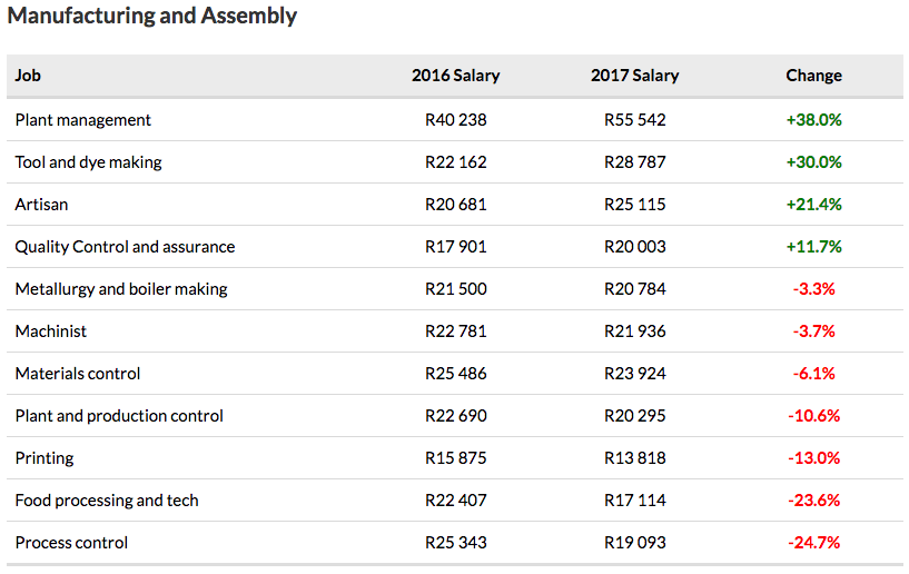 Manufacturing and Assembly YoY Salary Increases