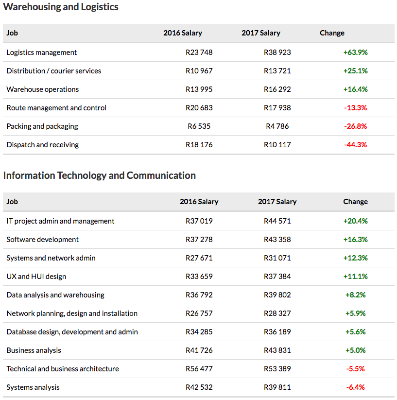 Warehousing, Logistics, IT, and Communication YoY Salary Increases