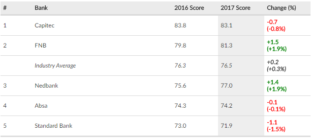 Banking Industry Index | Personal Loan | Hippo.co.za