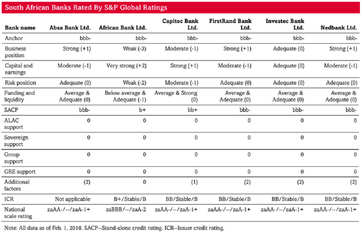 SA Banks Rated BY S&P | Personal Loan News | Hippo.co.za