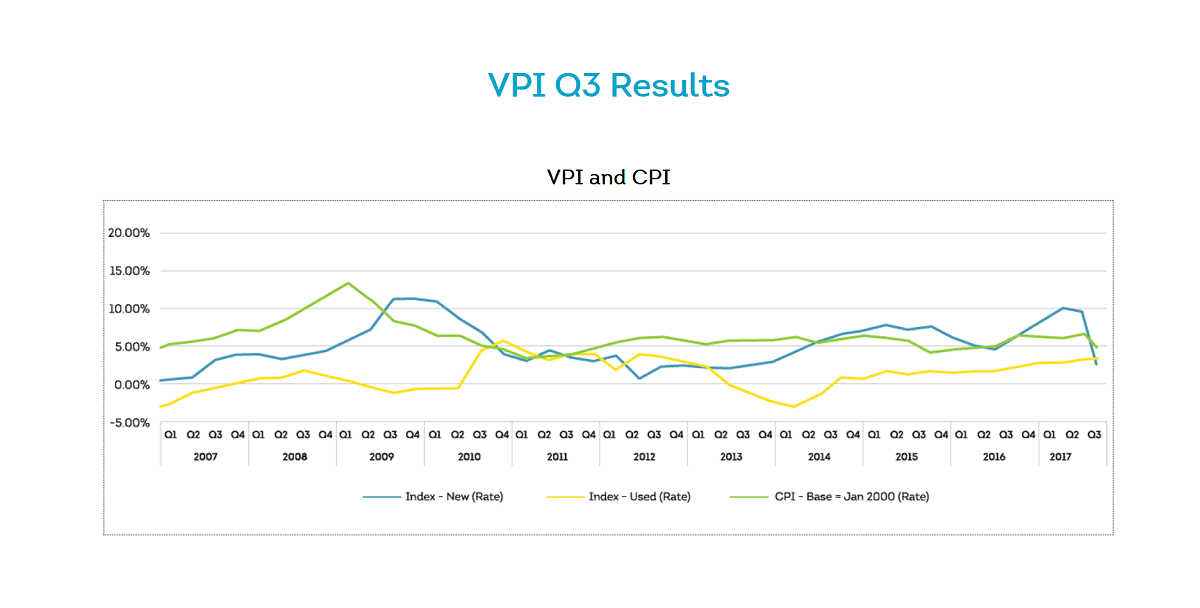 VPI Results | Car Insurance News | Hippo.co.za