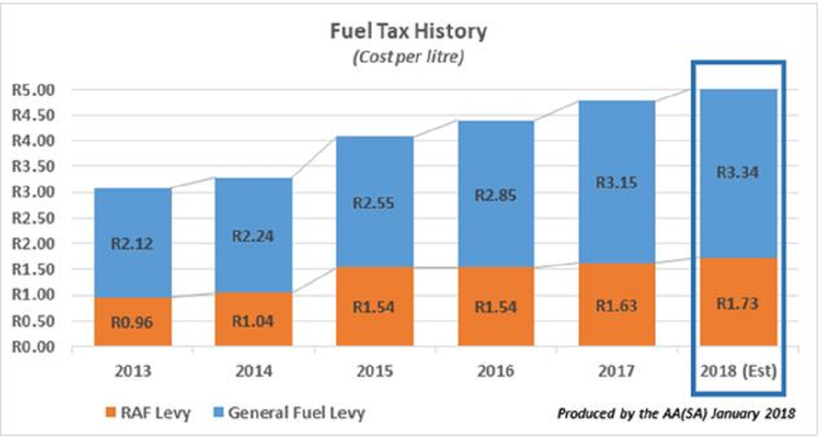 Fuel Levy Increase Graph 2018 | Car Insurance News | Hippo.co.za