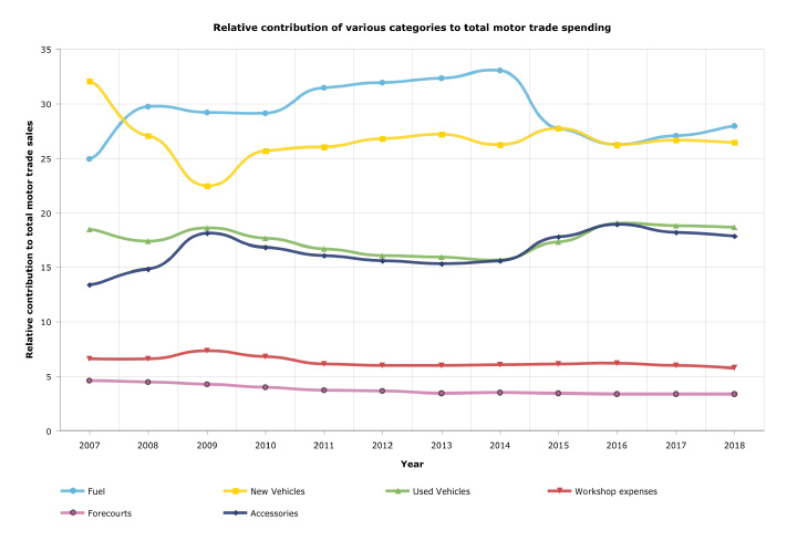 Graph showing relative contribution of various categories in the motor trade sales industry