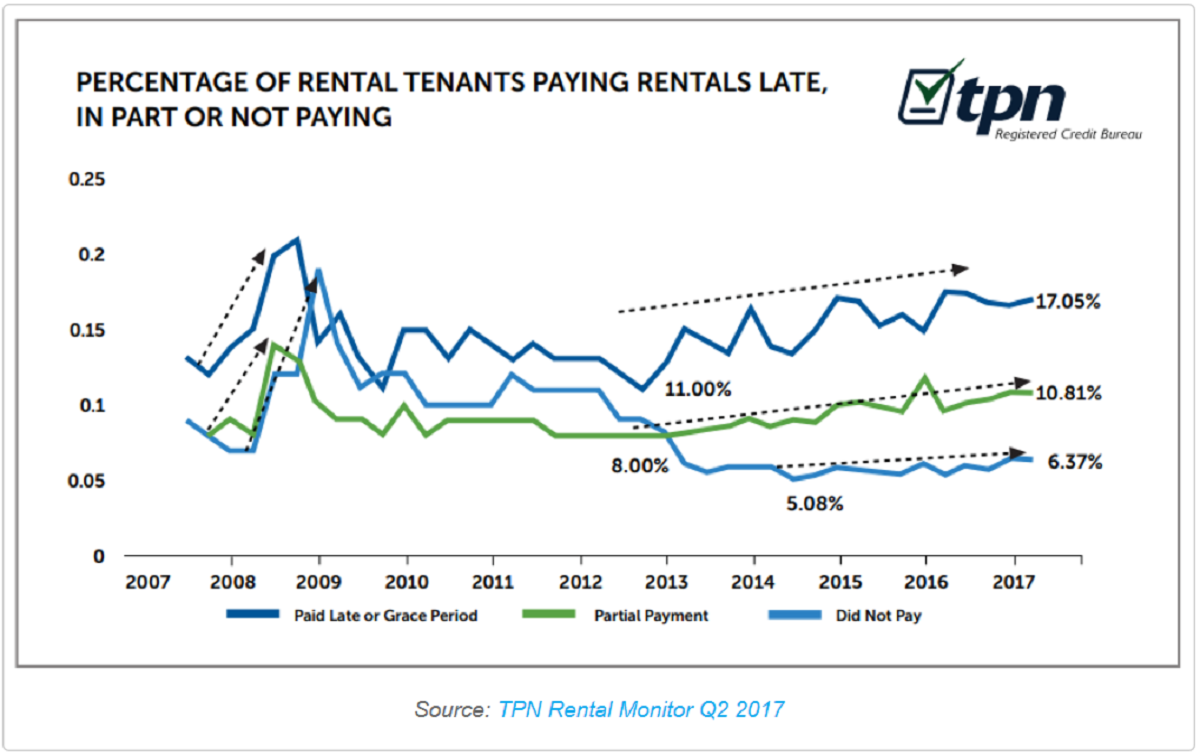 TPN Rental Monitor Q2 2017 | Personal Loan News | Hippo.co.za